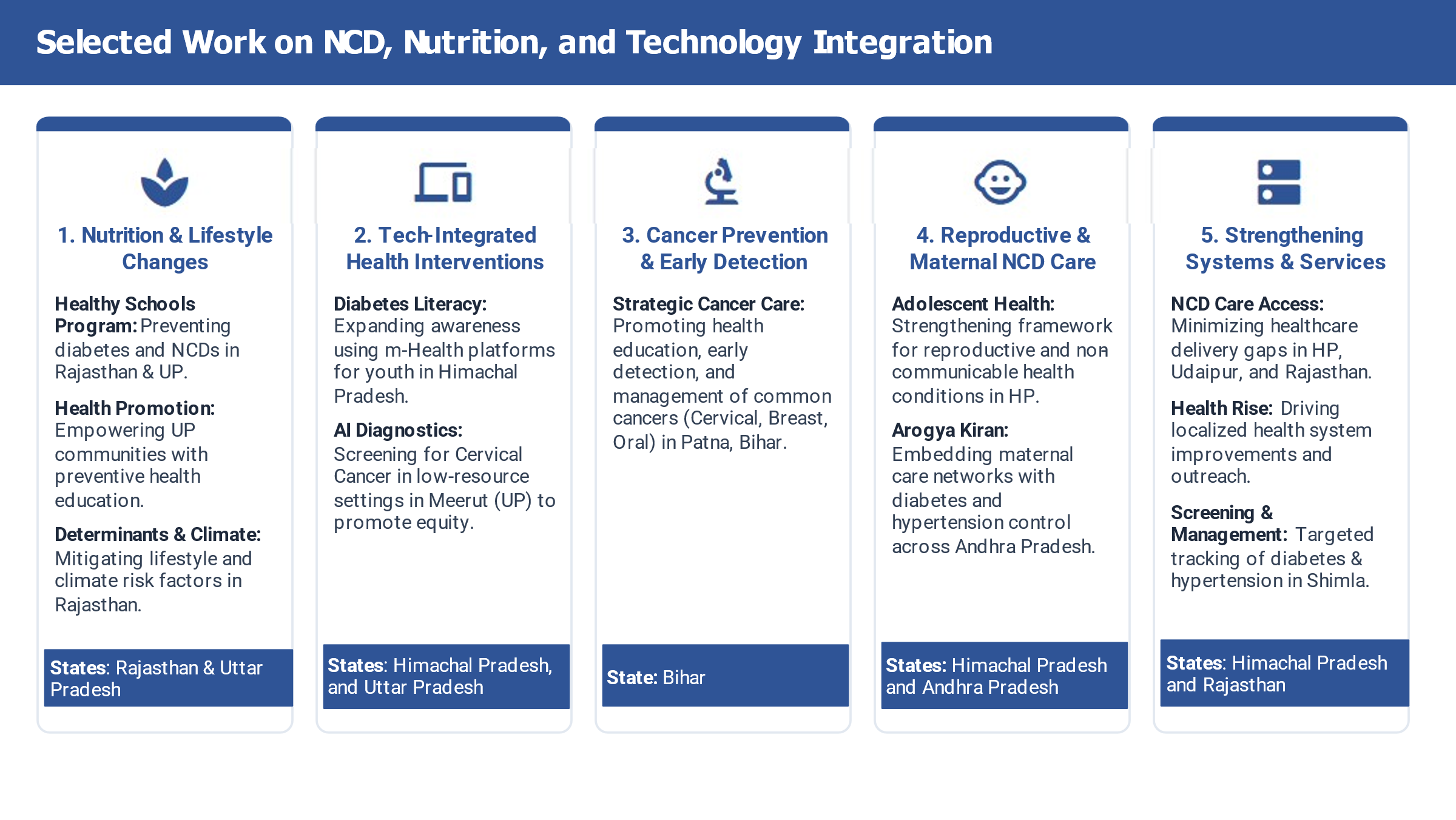 Selected Work on NCD, Nutrition, and Technology Integration